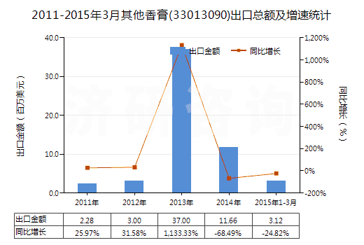 2011-2015年3月其他香膏(33013090)出口總額及增速統(tǒng)計